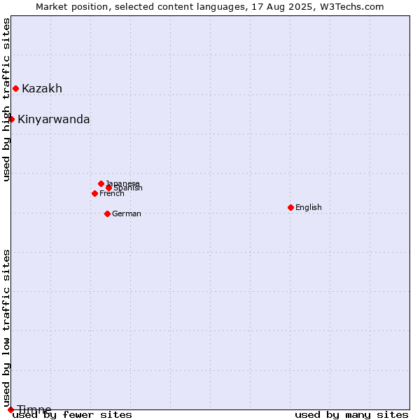 Market position of Kazakh vs. Kinyarwanda vs. Timne