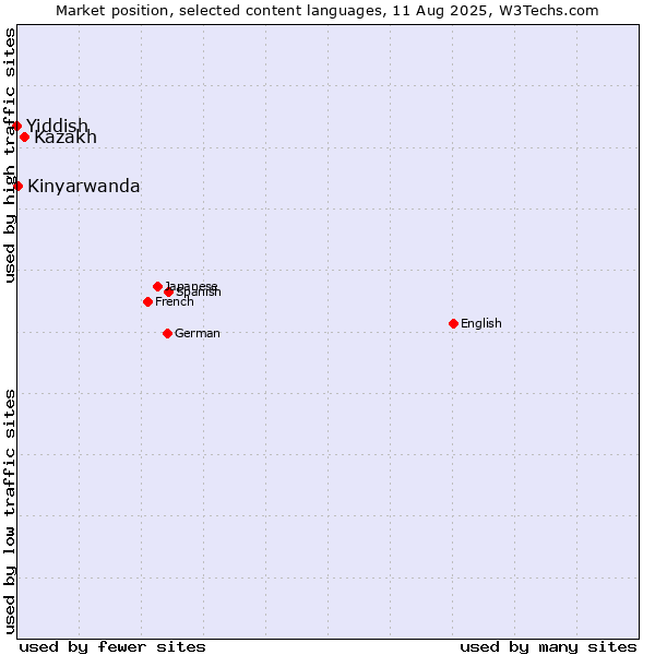 Market position of Kazakh vs. Kinyarwanda vs. Yiddish