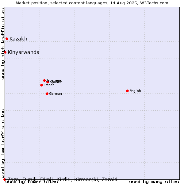 Market position of Kazakh vs. Kinyarwanda vs. Zaza, Dimili, Dimli, Kirdki, Kirmanjki, Zazaki