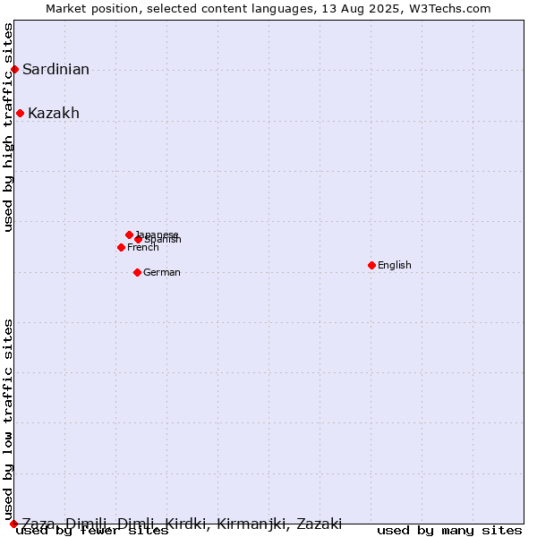 Market position of Kazakh vs. Sardinian vs. Zaza, Dimili, Dimli, Kirdki, Kirmanjki, Zazaki