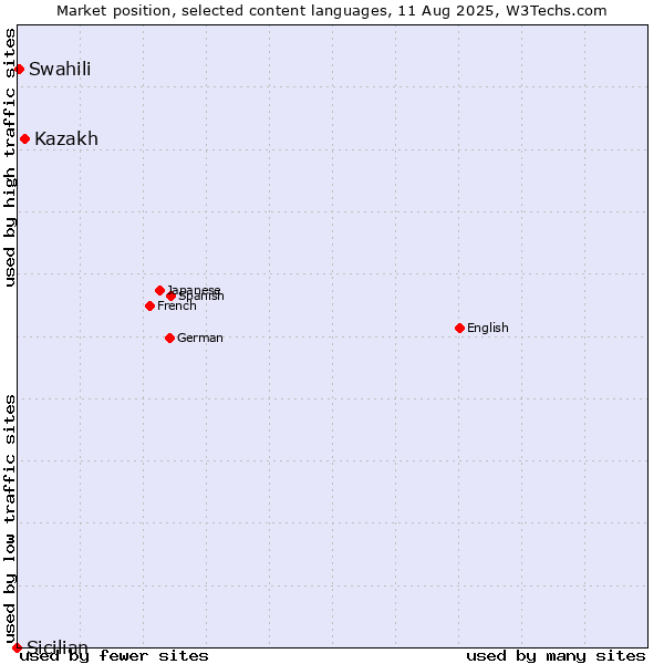 Market position of Kazakh vs. Swahili vs. Sicilian