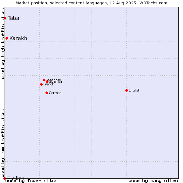 Market position of Kazakh vs. Tatar vs. Sicilian