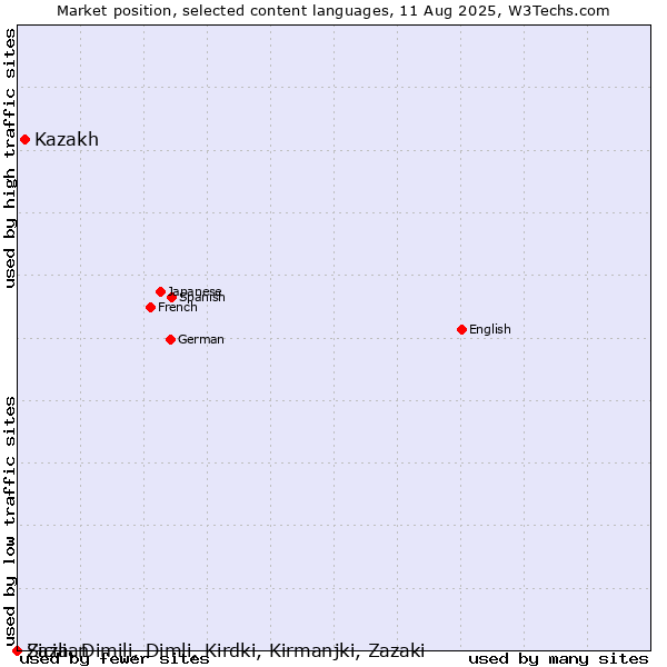 Market position of Kazakh vs. Sicilian vs. Zaza, Dimili, Dimli, Kirdki, Kirmanjki, Zazaki