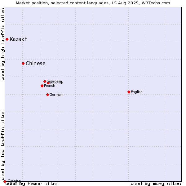 Market position of Chinese vs. Kazakh vs. Scots