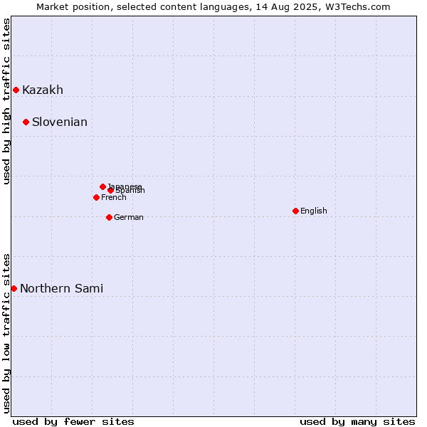 Market position of Slovenian vs. Kazakh vs. Northern Sami