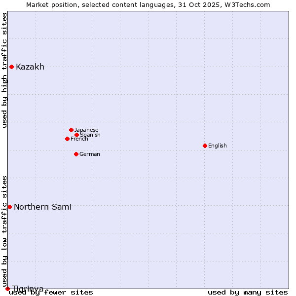 Market position of Kazakh vs. Northern Sami vs. Tigrinya