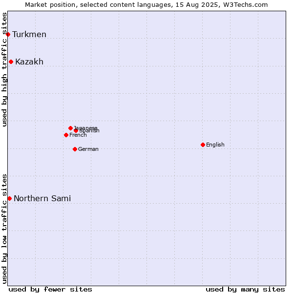 Market position of Kazakh vs. Northern Sami vs. Turkmen