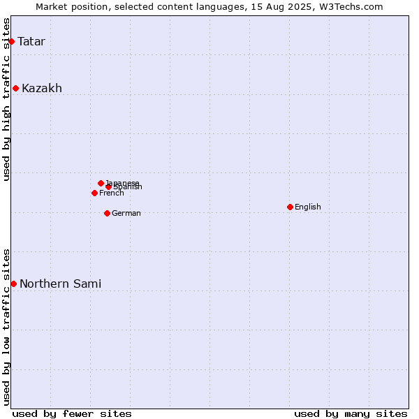 Market position of Kazakh vs. Northern Sami vs. Tatar