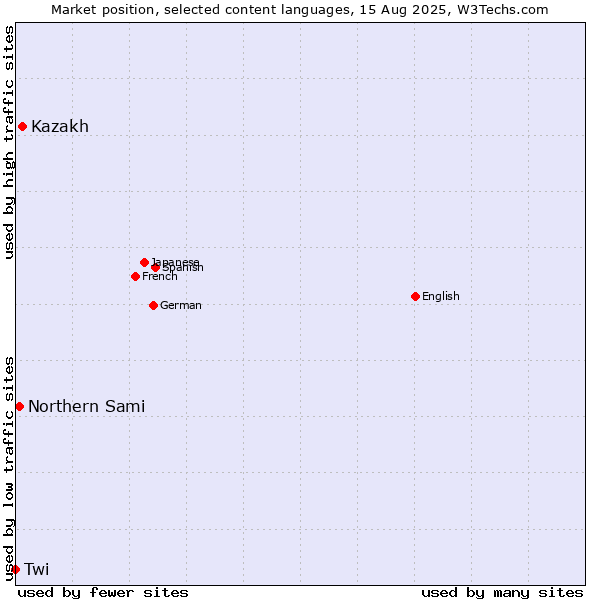 Market position of Kazakh vs. Northern Sami vs. Twi