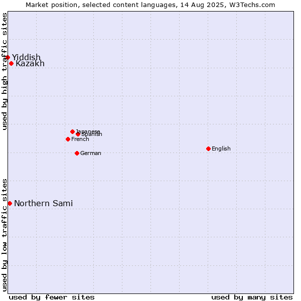 Market position of Kazakh vs. Northern Sami vs. Yiddish
