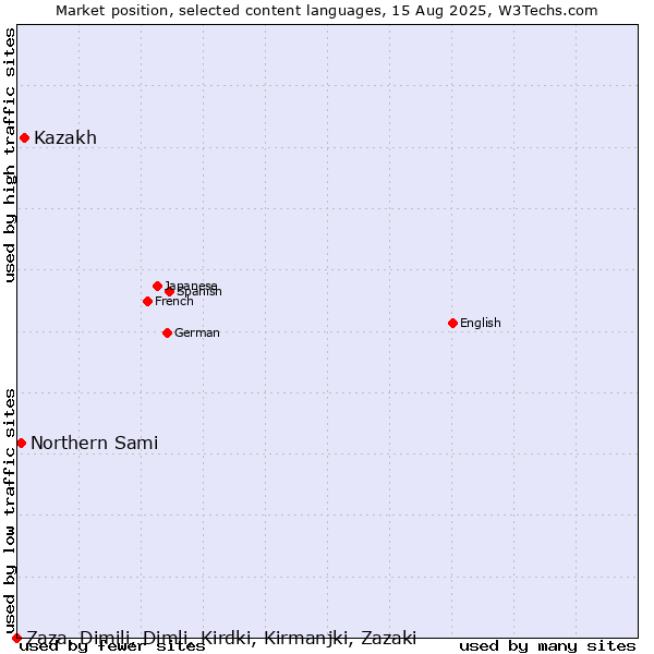 Market position of Kazakh vs. Northern Sami vs. Zaza, Dimili, Dimli, Kirdki, Kirmanjki, Zazaki