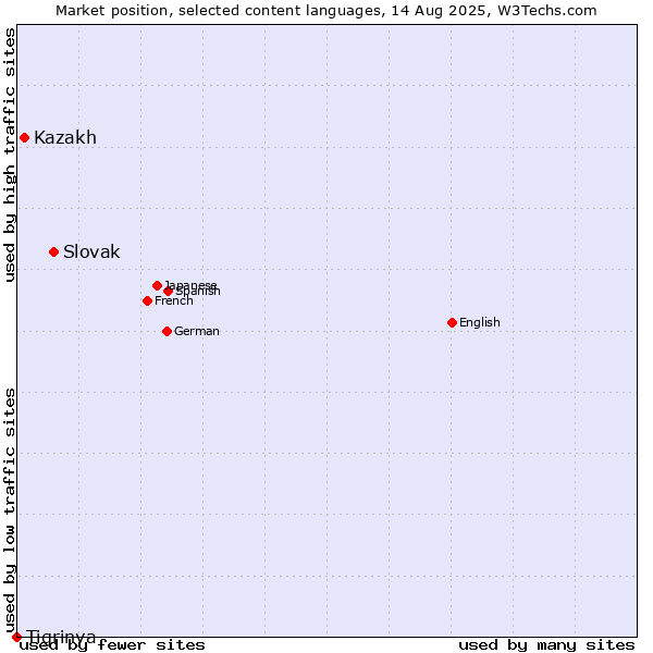 Market position of Slovak vs. Kazakh vs. Tigrinya