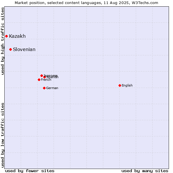 Market position of Slovenian vs. Kazakh