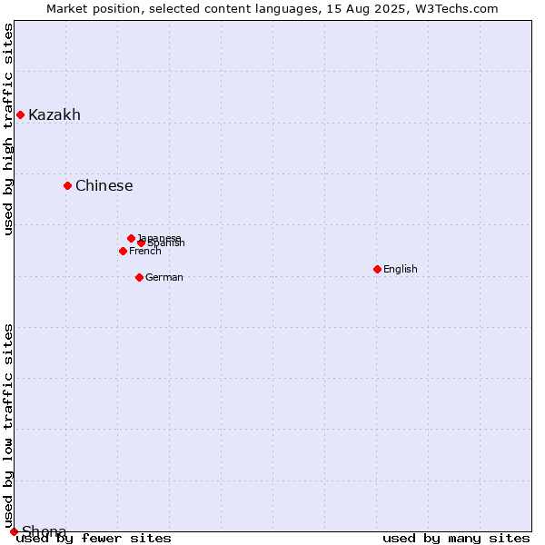 Market position of Chinese vs. Kazakh vs. Shona