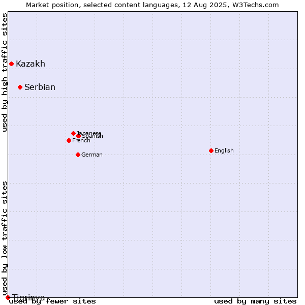 Market position of Serbian vs. Kazakh vs. Tigrinya