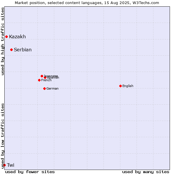 Market position of Serbian vs. Kazakh vs. Twi