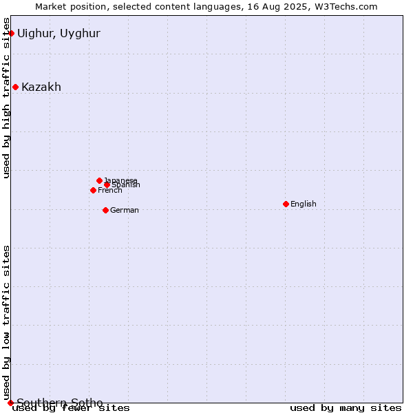 Market position of Kazakh vs. Uighur, Uyghur vs. Southern Sotho