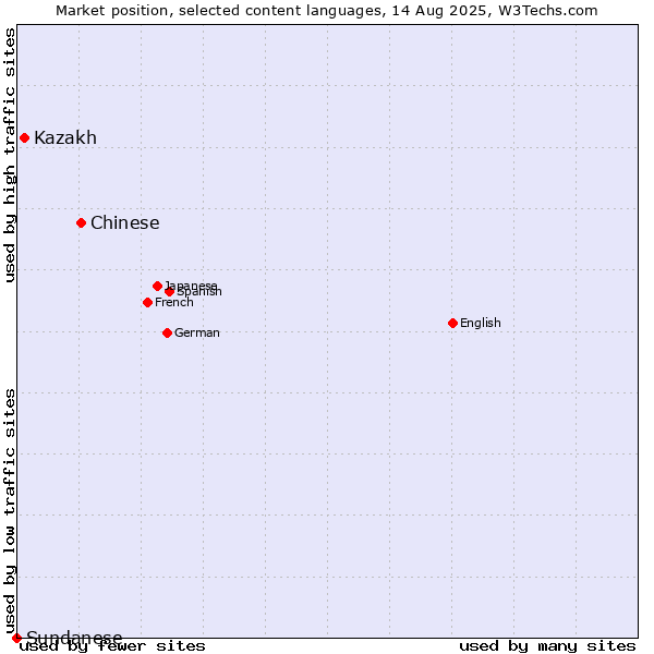 Market position of Chinese vs. Kazakh vs. Sundanese