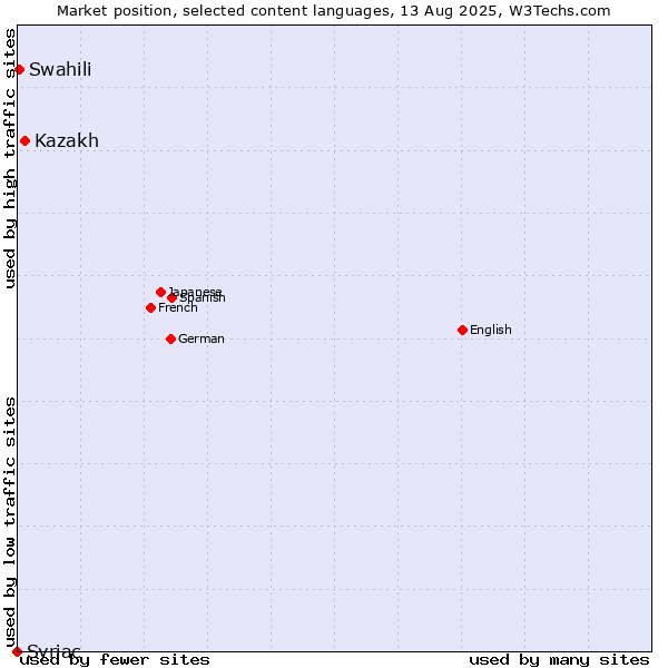 Market position of Kazakh vs. Swahili vs. Syriac