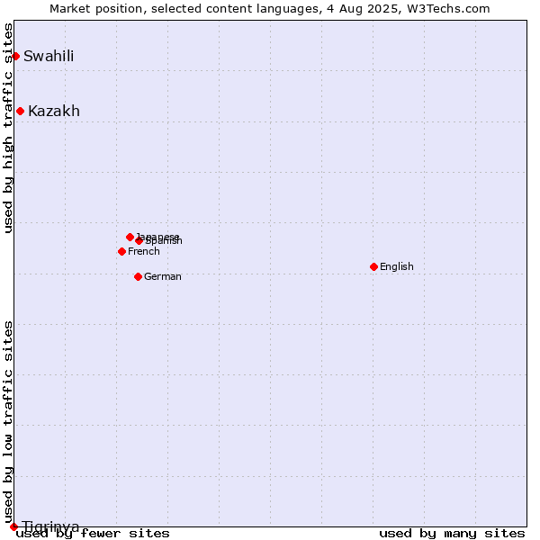 Market position of Kazakh vs. Swahili vs. Tigrinya