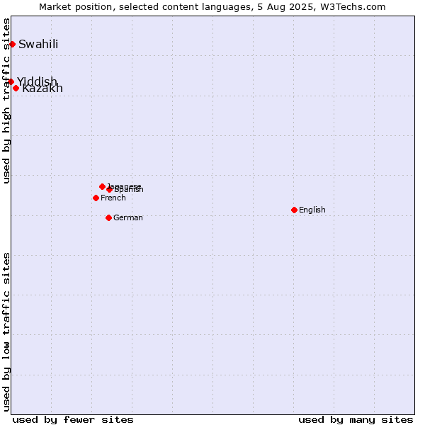 Market position of Kazakh vs. Swahili vs. Yiddish