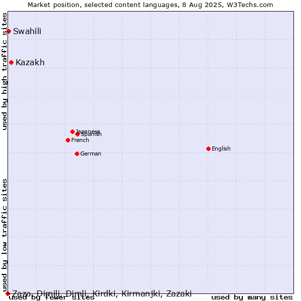 Market position of Kazakh vs. Swahili vs. Zaza, Dimili, Dimli, Kirdki, Kirmanjki, Zazaki
