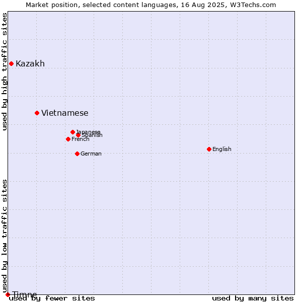 Market position of Vietnamese vs. Kazakh vs. Timne