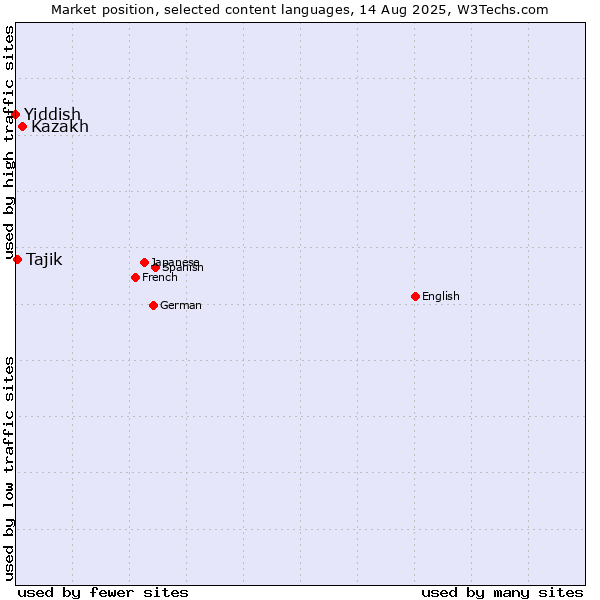 Market position of Kazakh vs. Tajik vs. Yiddish
