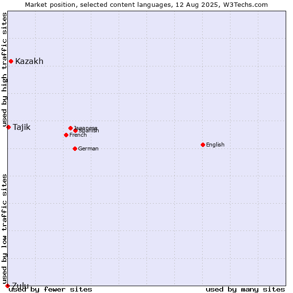 Market position of Kazakh vs. Tajik vs. Zulu