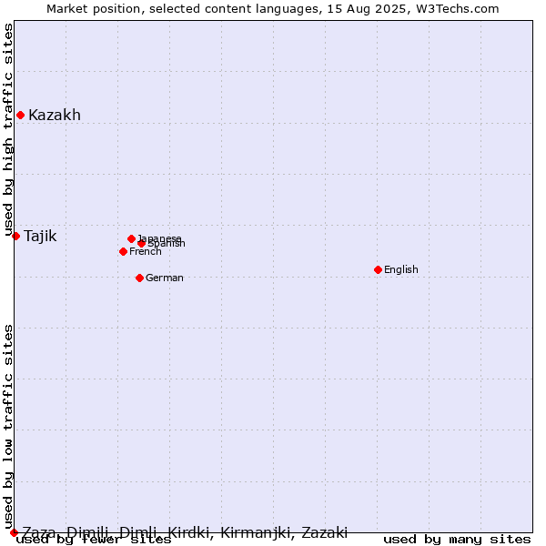 Market position of Kazakh vs. Tajik vs. Zaza, Dimili, Dimli, Kirdki, Kirmanjki, Zazaki