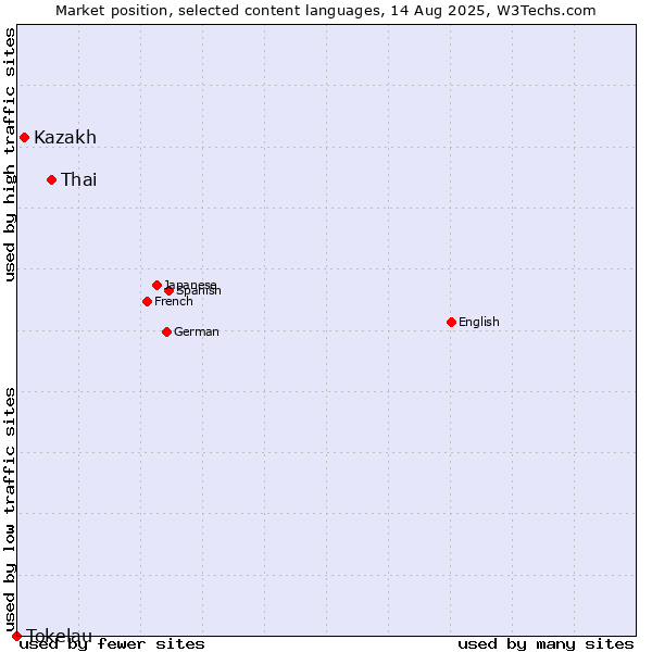 Market position of Thai vs. Kazakh vs. Tokelau