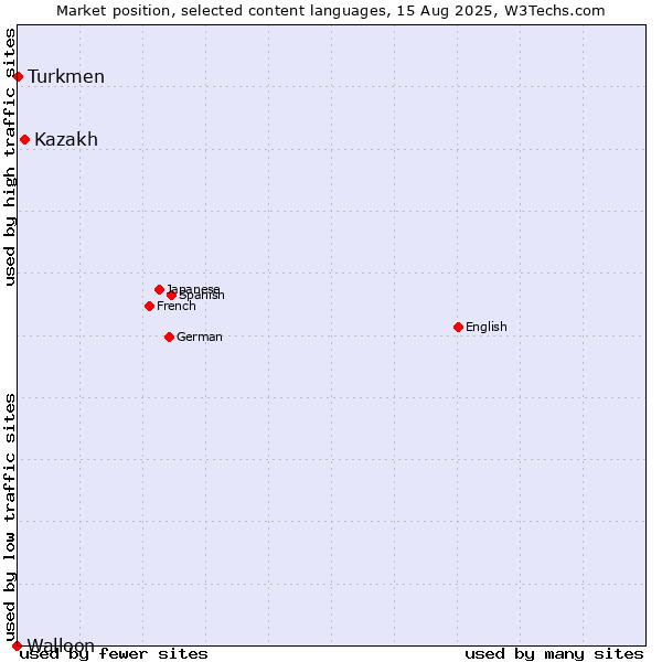 Market position of Kazakh vs. Turkmen vs. Walloon