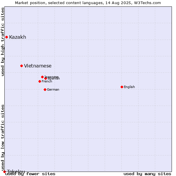 Market position of Vietnamese vs. Kazakh vs. Tokelau
