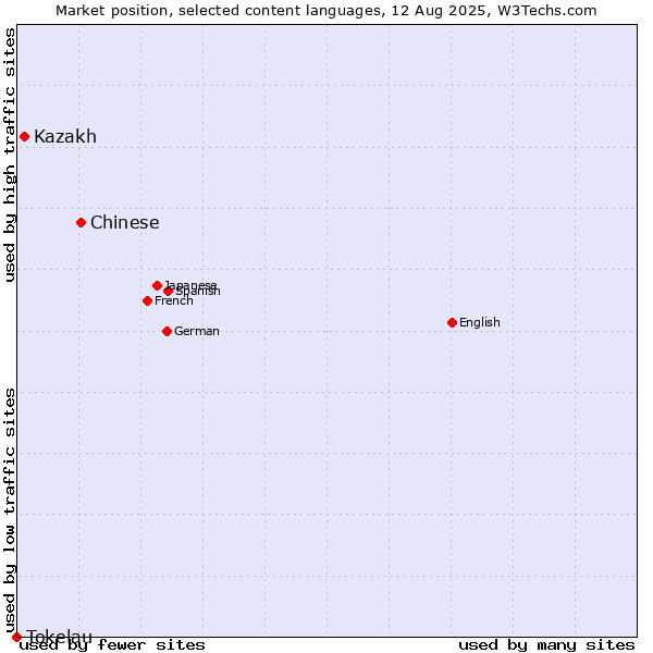 Market position of Chinese vs. Kazakh vs. Tokelau