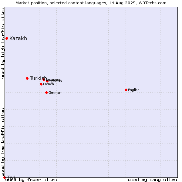 Market position of Turkish vs. Kazakh vs. Twi