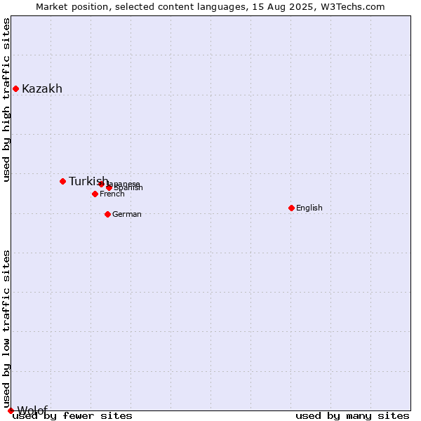 Market position of Turkish vs. Kazakh vs. Wolof
