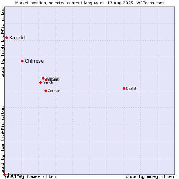 Market position of Chinese vs. Kazakh vs. Tsonga