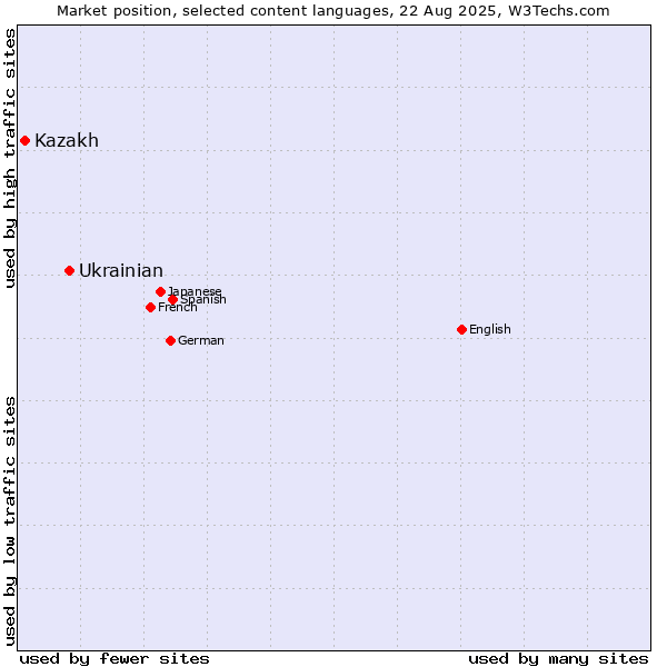Market position of Ukrainian vs. Kazakh