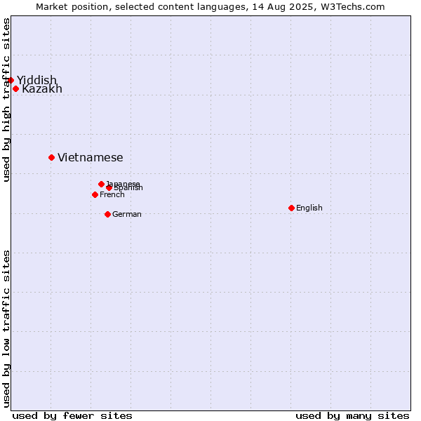 Market position of Vietnamese vs. Kazakh vs. Yiddish