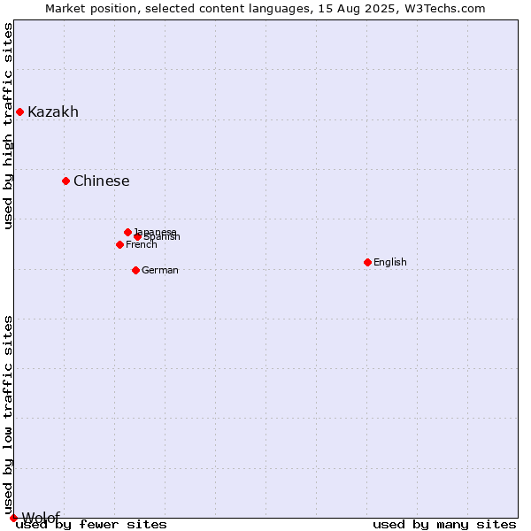 Market position of Chinese vs. Kazakh vs. Wolof
