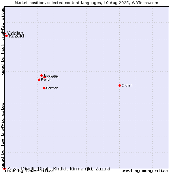 Market position of Kazakh vs. Yiddish vs. Zaza, Dimili, Dimli, Kirdki, Kirmanjki, Zazaki