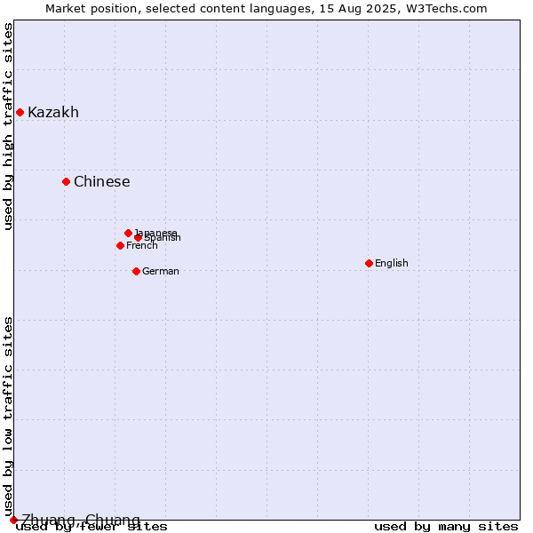 Market position of Chinese vs. Kazakh vs. Zhuang, Chuang
