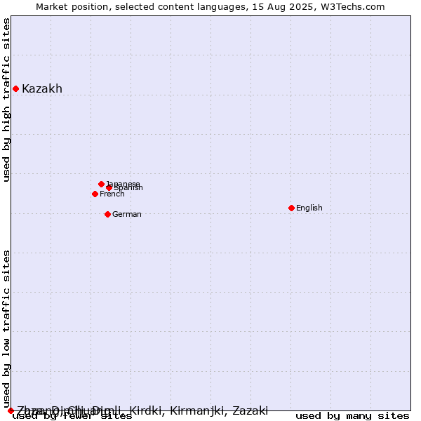 Market position of Kazakh vs. Zaza, Dimili, Dimli, Kirdki, Kirmanjki, Zazaki vs. Zhuang, Chuang