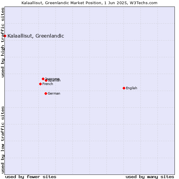 Market position of Kalaallisut, Greenlandic