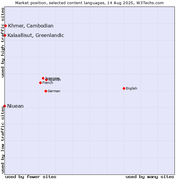 Market position of Khmer, Cambodian vs. Kalaallisut, Greenlandic vs. Niuean