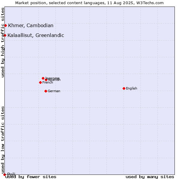 Market position of Khmer, Cambodian vs. Kalaallisut, Greenlandic vs. Pali