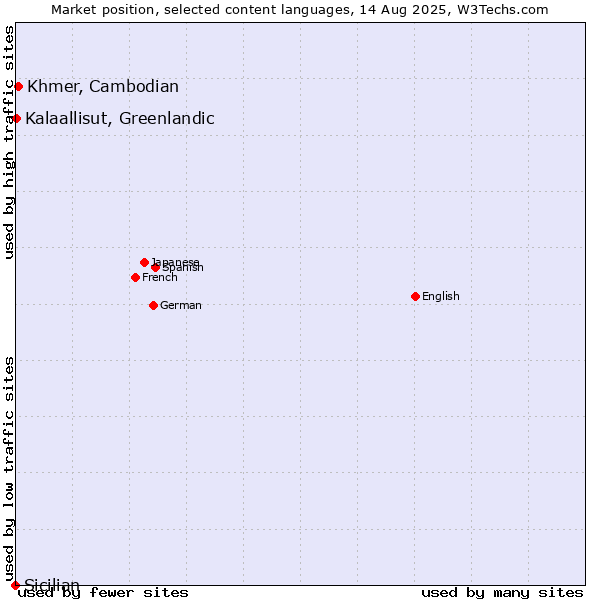 Market position of Khmer, Cambodian vs. Kalaallisut, Greenlandic vs. Sicilian