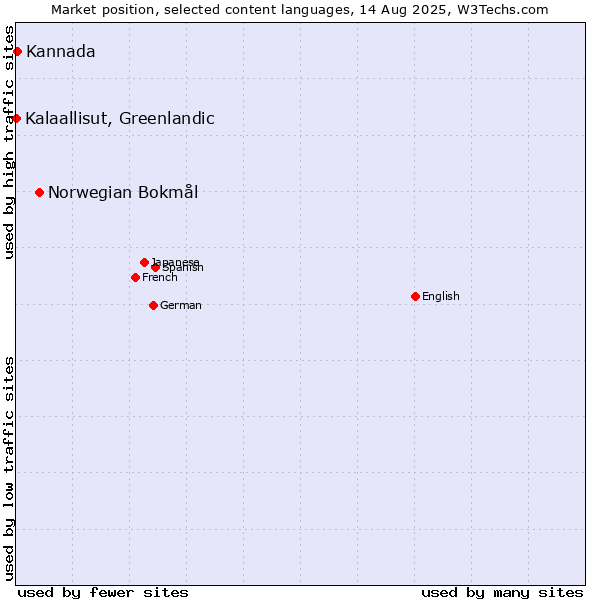 Market position of Norwegian Bokmål vs. Kannada vs. Kalaallisut, Greenlandic