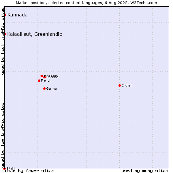 Market position of Kannada vs. Kalaallisut, Greenlandic vs. Pali