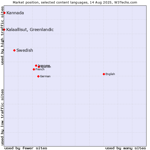 Market position of Swedish vs. Kannada vs. Kalaallisut, Greenlandic